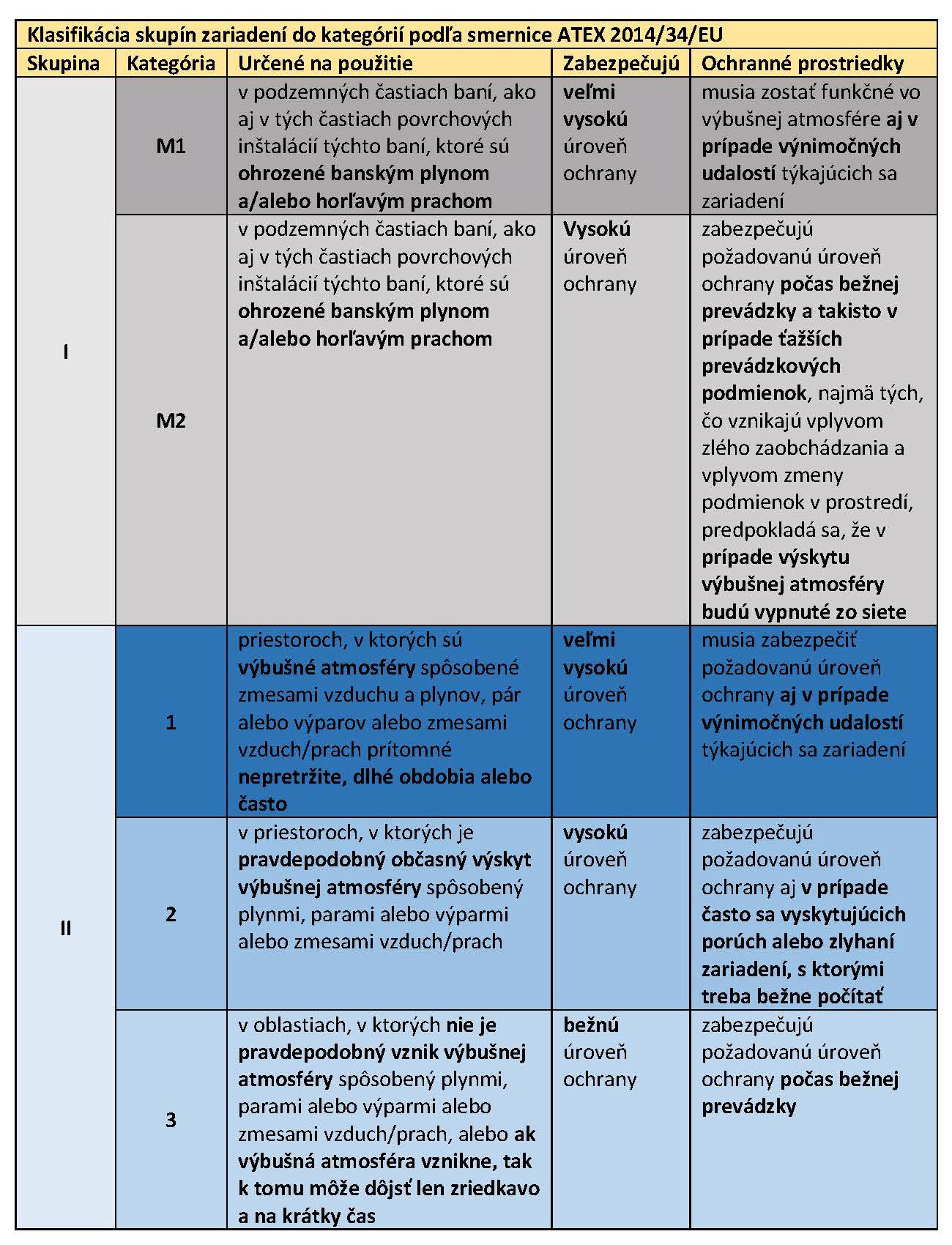 klasifikacia skupin zariadeni do kategorii podla smernice atex 2014 | Technická inšpekcia, a.s.