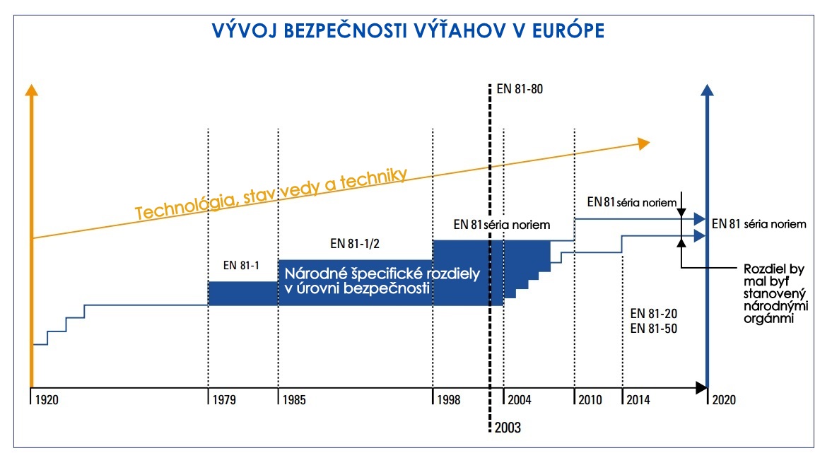 vyvoj vytahov normy | Technická inšpekcia, a.s.