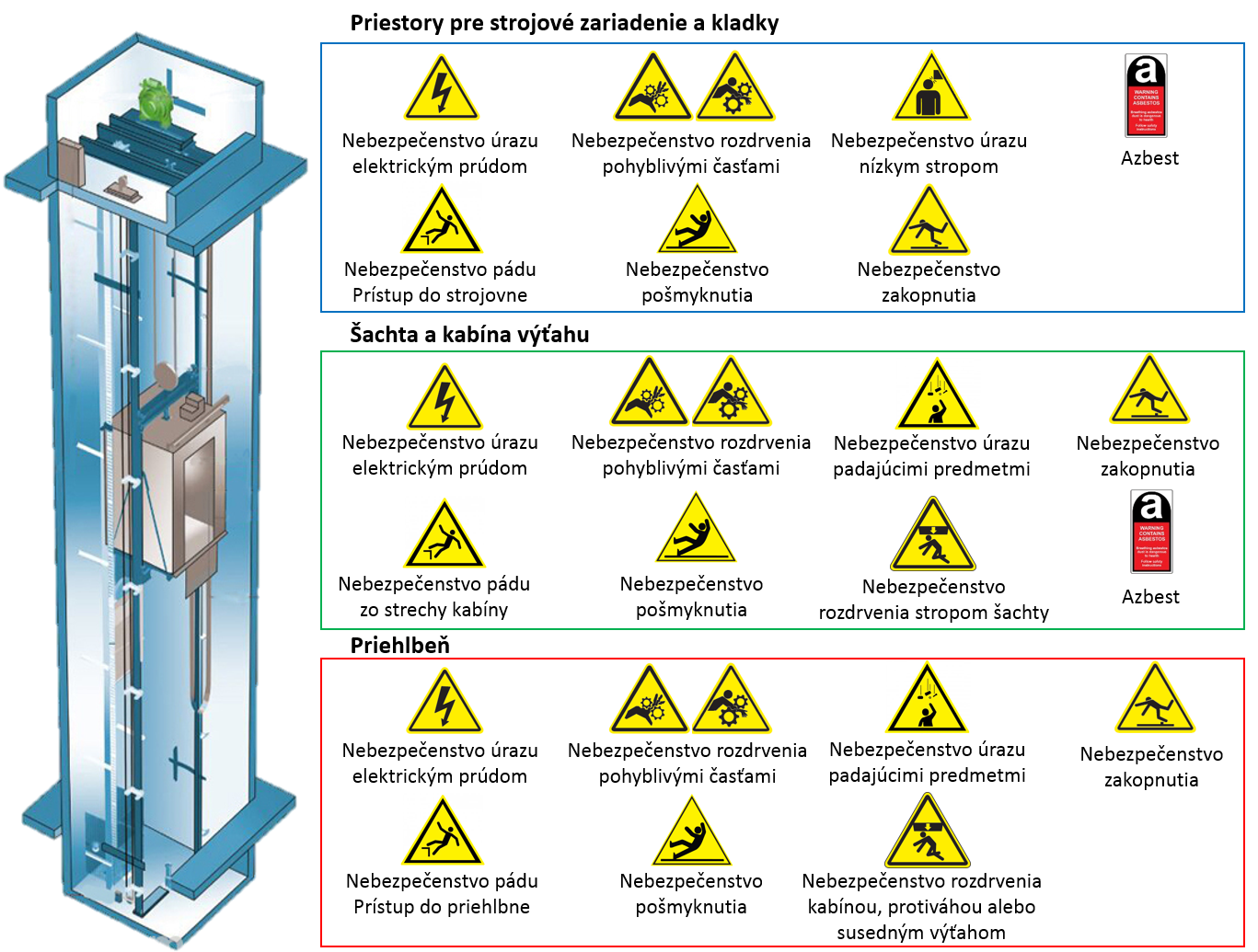 zoznam nebezpecenstiev pri pracach vytahu | Technická inšpekcia, a.s.